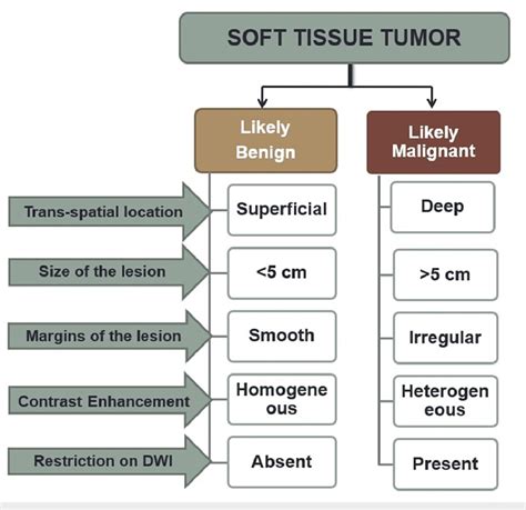 benign soft tissue cancer imaging